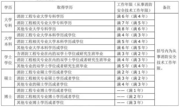 2019年一級注冊消防工程師考試報(bào)考條件，看看你符合嗎(圖1)